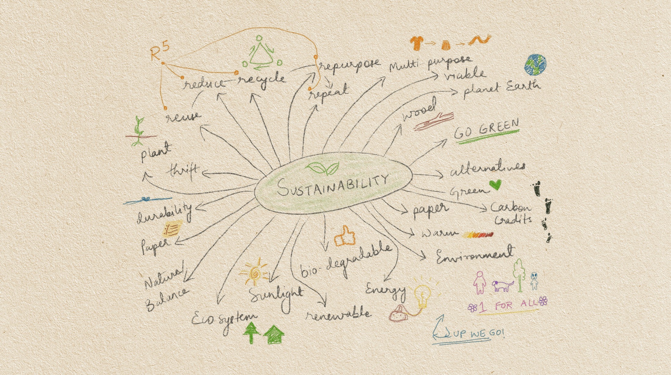 Hand-drawn mind map of sustainability ideas: reduce, reuse, recycle, organic, renewable